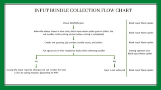 INPUT BUNDLE COLLECTION FLOW CHART
 