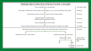 TRIMS RECONCILIATION FLOW CHART
 