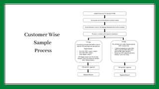 Customer Wise
Sample
Process
 