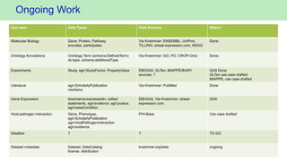 Ongoing Work
Use case Data Types Data Sources Status
Molecular Biology Gene, Protein, Pathway
encodes, participates
Via Kn...