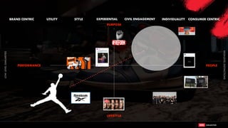 PURPOSE
LIFESTYLE
PERFORMANCE PEOPLE
26
BRAND CENTRIC STYLE INDIVIDUALITY CONSUMER CENTRIC
UTILITY EXPERIENTIAL CIVIL ENGAGEMENT
HIGH-LEVEL
DISTINCTIONS
LOW-
LEVEL
SIMILARITIES
 