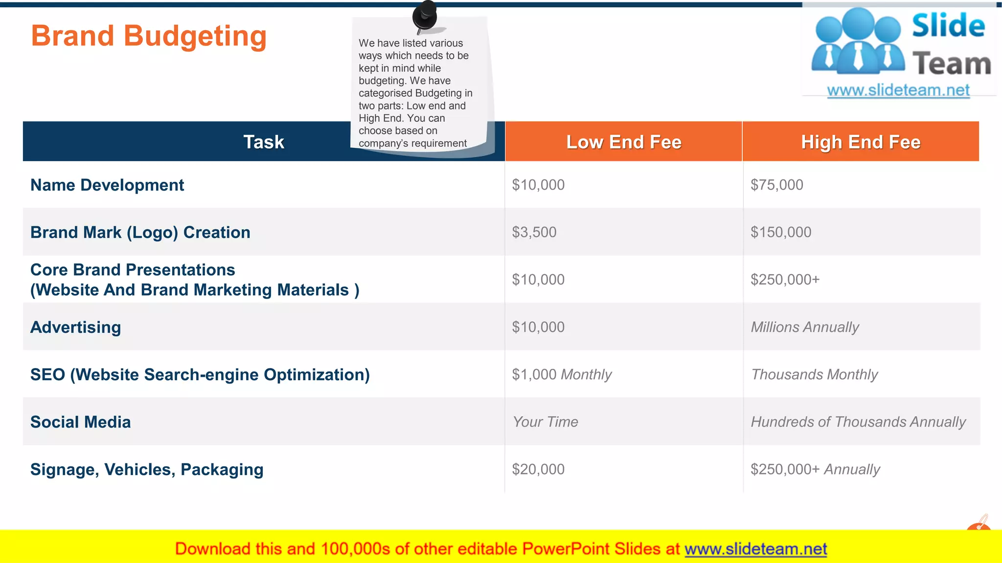 Brand Budgeting
14
Name Development $10,000 $75,000
Brand Mark (Logo) Creation $3,500 $150,000
Core Brand Presentations
(Website And Brand Marketing Materials )
$10,000 $250,000+
Advertising $10,000 Millions Annually
SEO (Website Search-engine Optimization) $1,000 Monthly Thousands Monthly
Social Media Your Time Hundreds of Thousands Annually
Signage, Vehicles, Packaging $20,000 $250,000+ Annually
Task Low End Fee High End Fee
We have listed various
ways which needs to be
kept in mind while
budgeting. We have
categorised Budgeting in
two parts: Low end and
High End. You can
choose based on
company’s requirement
This slide is 100% editable. Adapt it to your needs and capture your audience's attention.
 