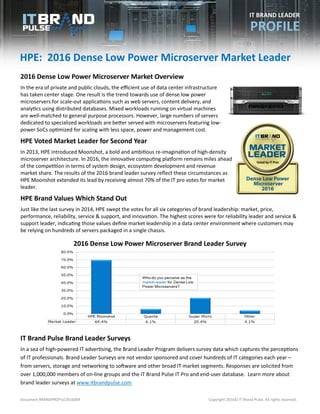Document BRANDPROFILE2016004 Copyright 2016© IT Brand Pulse. All rights reserved.
HPE: 2016 Dense Low Power Microserver Market Leader
IT BRAND LEADER
PROFILE
2016 Dense Low Power Microserver Market Overview
In the era of private and public clouds, the efficient use of data center infrastructure
has taken center stage. One result is the trend towards use of dense low power
microservers for scale-out applications such as web servers, content delivery, and
analytics using distributed databases. Mixed workloads running on virtual machines
are well-matched to general purpose processors. However, large numbers of servers
dedicated to specialized workloads are better served with microservers featuring low-
power SoCs optimized for scaling with less space, power and management cost.
HPE Voted Market Leader for Second Year
In 2013, HPE introduced Moonshot, a bold and ambitious re-imagination of high-density
microserver architecture. In 2016, the innovative computing platform remains miles ahead
of the competition in terms of system design, ecosystem development and revenue
market share. The results of the 2016 brand leader survey reflect these circumstances as
HPE Moonshot extended its lead by receiving almost 70% of the IT pro votes for market
leader.
HPE Brand Values Which Stand Out
Just like the last survey in 2014, HPE swept the votes for all six categories of brand leadership: market, price,
performance, reliability, service & support, and innovation. The highest scores were for reliability leader and service &
support leader, indicating those values define market leadership in a data center environment where customers may
be relying on hundreds of servers packaged in a single chassis.
IT Brand Pulse Brand Leader Surveys
In a sea of high-powered IT advertising, the Brand Leader Program delivers survey data which captures the perceptions
of IT professionals. Brand Leader Surveys are not vendor sponsored and cover hundreds of IT categories each year –
from servers, storage and networking to software and other broad IT market segments. Responses are solicited from
over 1,000,000 members of on-line groups and the IT Brand Pulse IT Pro and end-user database. Learn more about
brand leader surveys at www.itbrandpulse.com.
2016 Dense Low Power Microserver Brand Leader Survey
 