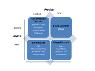 Line Extension 
(Variants) 
Economic Times 
ET (English) 
Economic Times 
ET (Gujarati) 
Brand Extension 
ET NOW 
Multi Brands 
TOI 
Maharashtra Times 
Navbharat Times 
Economic Times 
Diversification 
Zoom 
Radio Mirchi 
Indiatimes.com 
Mirchi Movies 
Existing 
New 
Existing New 
Brand 
Product 
 