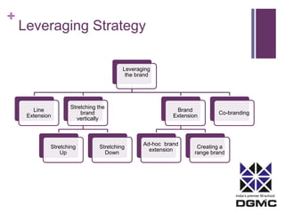 Co-branding 
India’s premier M-school 
+ 
Leveraging Strategy 
Leveraging 
the brand 
Line 
Extension 
Stretching the 
brand 
vertically 
Stretching 
Up 
Stretching 
Down 
Brand 
Extension 
Ad-hoc brand 
extension 
Creating a 
range brand 
 