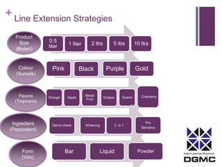 India’s premier M-school 
+ 
Line Extension Strategies 
0.5 
liter 1 liter 2 ltrs 5 ltrs 10 ltrs 
Product 
Size 
(Bisleri) 
Ingredient 
(Pepsodent) 
Pink Black Purple Gold 
Flavors 
(Tropicana) 
Orange Apple 
Mixed 
Fruit Grapes Guava Cranberry 
Colour 
(Sunsilk) 
Form 
(Vim) 
Germi check Whitening 2 in 1 
Pro 
Sensitive 
Bar Liquid Powder 
 
