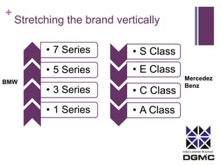 India’s premier M-school 
+ 
Stretching the brand vertically 
• S Class 
• E Class 
• C Class 
• A Class 
• 7 Series 
• 5 Series 
• 3 Series 
• 1 Series 
BMW 
Mercedez 
Benz 
 