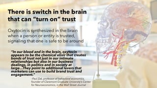PERISCOPE | 15 of 24
PERISCOPE | 15 of 24
Oxytocin is synthesized in the brain
when a person or entity is trusted,
signaling that one is safe to be around
There is switch in the brain
that can “turn on” trust
“In our blood and in the brain, oxytocin
appears to be the chemical elixir that creates
bonds of trust not just in our intimate
relationships but also in our business
dealings, in politics and in society at
large…They point to additional levers that
marketers can use to build brand trust and
engagement.”
–Paul Zak, professor of behavioral economics,
founder of Claremont Graduate University’s Center
for Neuroeconomics, in the Wall Street Journal
 