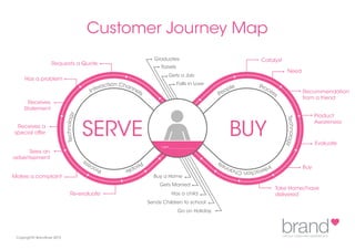Customer Journey Map
Sees an
advertisement
Has a problem
Requests a Quote
Travels
SERVE BUYReceives a
special offer
Gets a Job
Falls in Love
Makes a complaint
Re-evaluate
Sends Children to school
Has a child
Gets Married
Buy a Home
Buy
Product
Awareness
Recommendation
from a friend
Catalyst
Evaluate
Take Home/have
delivered
Graduates
Need
PeopleProcess
Technology
Interaction Channels
Go on Holiday
Receives
Statement
Copyright© Brandlove 2015
People Process
Technology
InteractionChannels
I am ______________
 