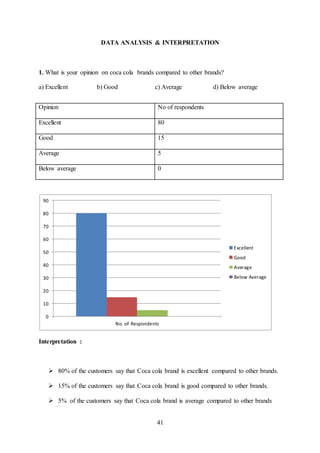 41
DATA ANALYSIS & INTERPRETATION
1. What is your opinion on coca cola brands compared to other brands?
a) Excellent b) Good c) Average d) Below average
Interpretation :
 80% of the customers say that Coca cola brand is excellent compared to other brands.
 15% of the customers say that Coca cola brand is good compared to other brands.
 5% of the customers say that Coca cola brand is average compared to other brands
0
10
20
30
40
50
60
70
80
90
No. oF Respondents
Excellent
Good
Average
Below Average
Opinion No of respondents
Excellent 80
Good 15
Average 5
Below average 0
 