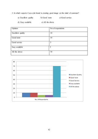42
2. In which aspects Coca cola brand is creating good image on the mind of customer?
a) Excellent quality b) Good taste c) Good service
d) Easy available e) All the above
0
10
20
30
40
50
60
70
80
No. of Respondents
Excellent Quality
Good Taste
Good Service
Easy available
All the above
Opinion No of respondents
Excellent quality 10
Good taste 10
Good service 5
Easy available 5
All the above 70
 