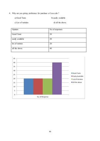 46
4. Why are you giving preference for purchase a Coca cola ?
a) Good Taste b) easily available
c) Lot of varieties d) all the above.
0
5
10
15
20
25
30
35
40
45
No. Of Response
Good Taste
Easily Available
Lot of Variates
All the above
Opinion No of responses
Good Taste 20
easily available 20
lot of varietes 20
all the above 40
 