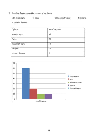 48
5. I purchased coca cola drinks because of my friends.
a) Strongly agree b) agree c) moderately agree d) disagree
e) strongly disagree.
0
10
20
30
40
50
60
70
No. of Response
Strongly Agree
Agree
Moderately Agree
Disagree
Strongly Disagree
Opinion No of responses
strongly agree 60
Agree 20
moderately agree 10
Disagree 10
strongly disagree 0
 