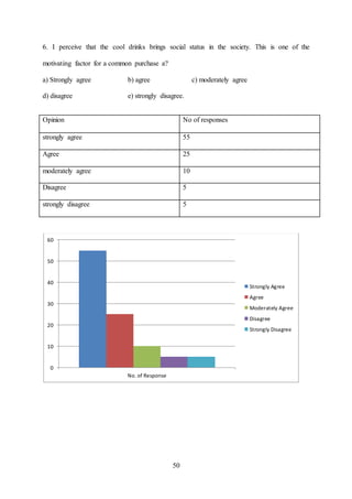 50
6. I perceive that the cool drinks brings social status in the society. This is one of the
motivating factor for a common purchase a?
a) Strongly agree b) agree c) moderately agree
d) disagree e) strongly disagree.
0
10
20
30
40
50
60
No. of Response
Strongly Agree
Agree
Moderately Agree
Disagree
Strongly Disagree
Opinion No of responses
strongly agree 55
Agree 25
moderately agree 10
Disagree 5
strongly disagree 5
 