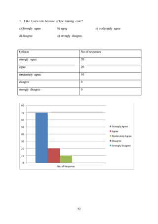52
7. I like Coca cola because of low running cost ?
a) Strongly agree b) agree c) moderately agree
d) disagree e) strongly disagree.
0
10
20
30
40
50
60
70
80
No. of Response
Strongly Agree
Agree
Moderately Agree
Disagree
Strongly Disagree
Opinion No of responses
strongly agree 70
agree 20
moderately agree 10
disagree 0
strongly disagree 0
 