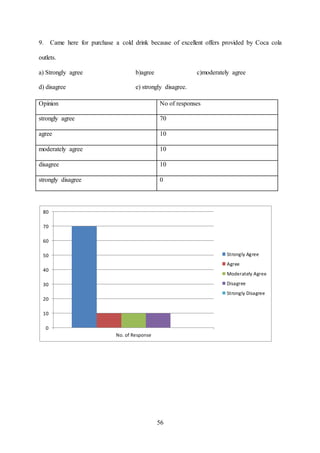 56
9. Came here for purchase a cold drink because of excellent offers provided by Coca cola
outlets.
a) Strongly agree b)agree c)moderately agree
d) disagree e) strongly disagree.
0
10
20
30
40
50
60
70
80
No. of Response
Strongly Agree
Agree
Moderately Agree
Disagree
Strongly Disagree
Opinion No of responses
strongly agree 70
agree 10
moderately agree 10
disagree 10
strongly disagree 0
 