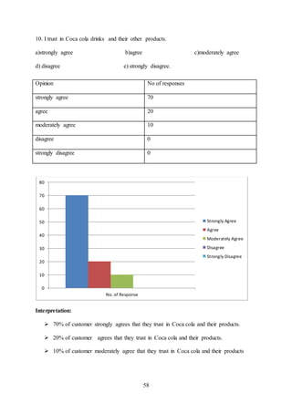 58
10. I trust in Coca cola drinks and their other products.
a)strongly agree b)agree c)moderately agree
d) disagree e) strongly disagree.
Interpretation:
 70% of customer strongly agrees that they trust in Coca cola and their products.
 20% of customer agrees that they trust in Coca cola and their products.
 10% of customer moderately agree that they trust in Coca cola and their products
0
10
20
30
40
50
60
70
80
No. of Response
Strongly Agree
Agree
Moderately Agree
Disagree
Strongly Disagree
Opinion No of responses
strongly agree 70
agree 20
moderately agree 10
disagree 0
strongly disagree 0
 