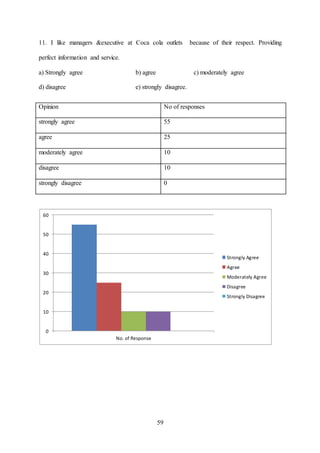 59
11. I like managers &executive at Coca cola outlets because of their respect. Providing
perfect information and service.
a) Strongly agree b) agree c) moderately agree
d) disagree e) strongly disagree.
0
10
20
30
40
50
60
No. of Response
Strongly Agree
Agree
Moderately Agree
Disagree
Strongly Disagree
Opinion No of responses
strongly agree 55
agree 25
moderately agree 10
disagree 10
strongly disagree 0
 