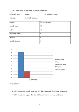 61
12. For a small family, Coca cola is the best & comfortable?
a) Strongly agree b) agree c) moderately agree
d) disagree e) strongly disagree.
Interpretation:
 80% of customer strongly agree that they felt Coca cola is the best and comfortable.
 20% of customer agrees that they felt Coca cola is the best and comfortable.
0
10
20
30
40
50
60
70
80
90
No. of Response
Strongly Agree
Agree
Moderately Agree
Disagree
Strongly Disagree
Opinion No of responses
strongly agree 80
Agree 20
moderately agree 0
Disagree 0
strongly disagree 0
 