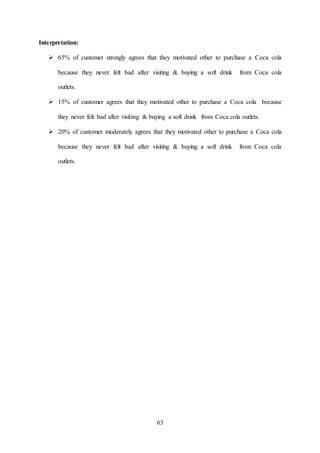 63
Interpretation:
 65% of customer strongly agrees that they motivated other to purchase a Coca cola
because they never felt bad after visiting & buying a soft drink from Coca cola
outlets.
 15% of customer agrees that they motivated other to purchase a Coca cola because
they never felt bad after visiting & buying a soft drink from Coca cola outlets.
 20% of customer moderately agrees that they motivated other to purchase a Coca cola
because they never felt bad after visiting & buying a soft drink from Coca cola
outlets.
 