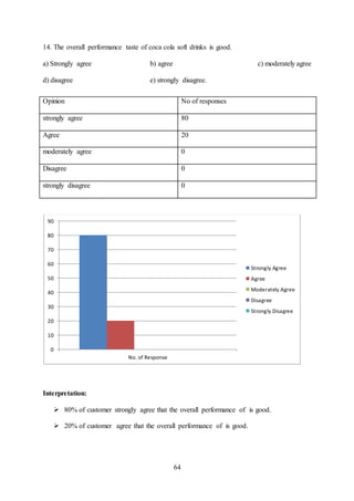 64
14. The overall performance taste of coca cola soft drinks is good.
a) Strongly agree b) agree c) moderately agree
d) disagree e) strongly disagree.
Interpretation:
 80% of customer strongly agree that the overall performance of is good.
 20% of customer agree that the overall performance of is good.
0
10
20
30
40
50
60
70
80
90
No. of Response
Strongly Agree
Agree
Moderately Agree
Disagree
Strongly Disagree
Opinion No of responses
strongly agree 80
Agree 20
moderately agree 0
Disagree 0
strongly disagree 0
 
