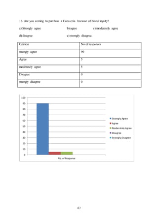 67
16. Are you coming to purchase a Coca cola because of brand loyalty?
a) Strongly agree b) agree c) moderately agree
d) disagree e) strongly disagree.
0
10
20
30
40
50
60
70
80
90
100
No. of Response
Strongly Agree
Agree
Moderately Agree
Disagree
Strongly Disagree
Opinion No of responses
strongly agree 90
Agree 5
moderately agree 5
Disagree 0
strongly disagree 0
 