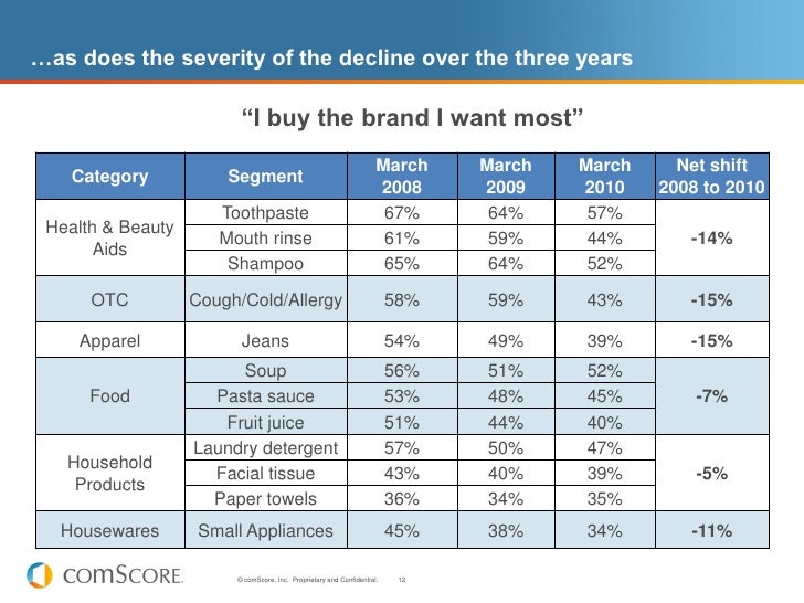 Brand loyalty in recessionary times