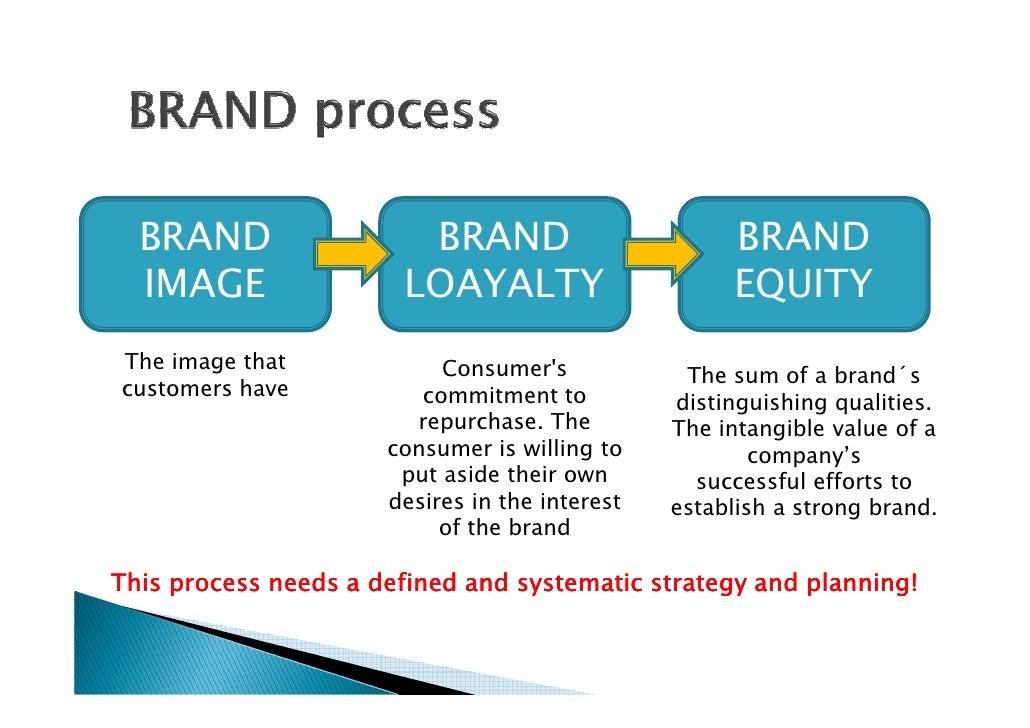 Basics in Brand Management