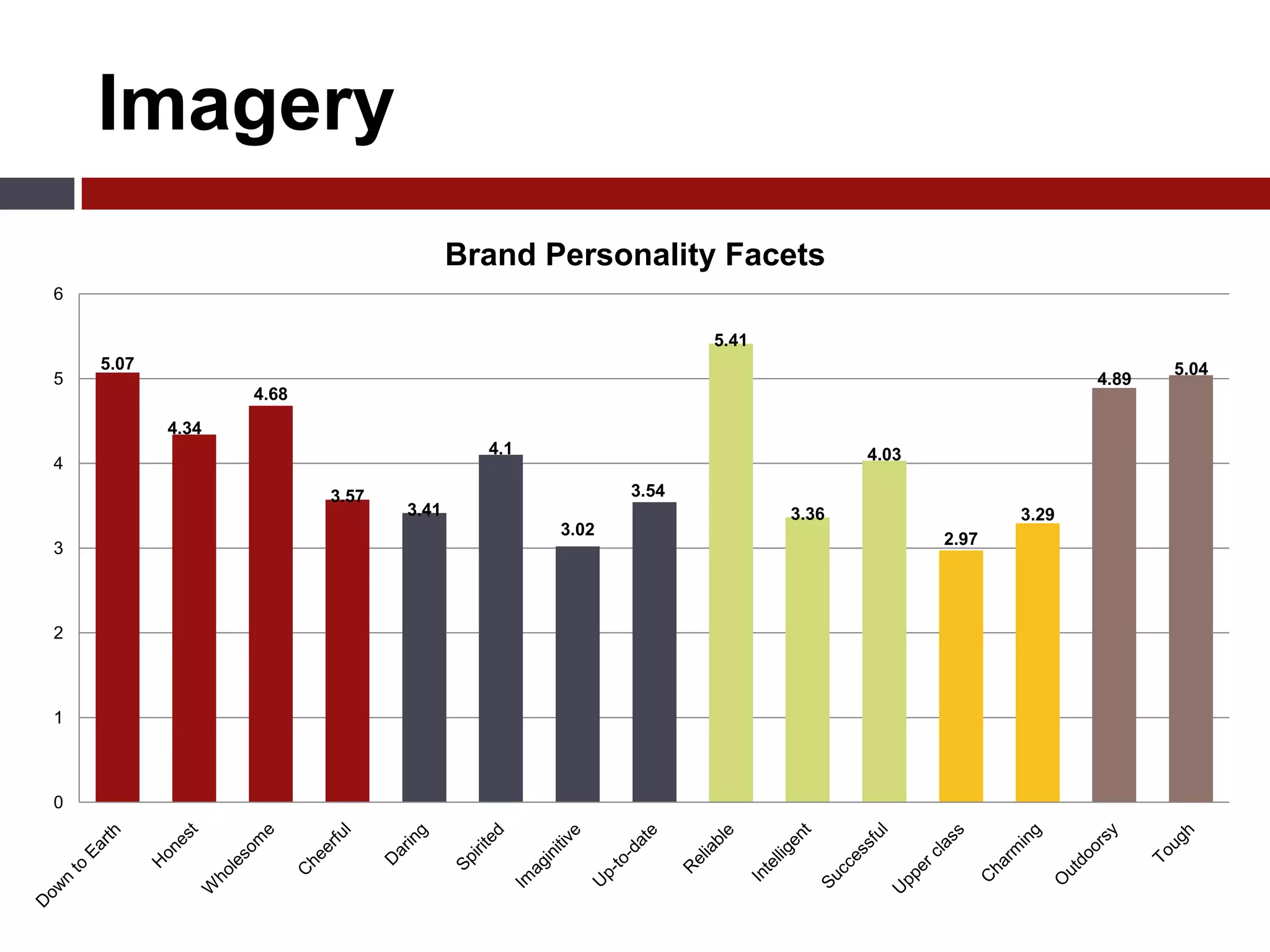 Levi’s Facebook Fan Page Primary Research MethodologySurvey