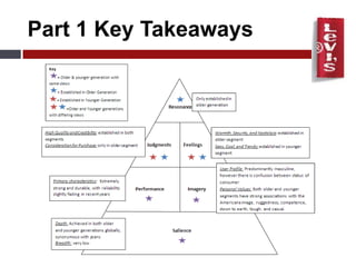 ZMET: Participant praised Levi’s for jeans that fit well & look good