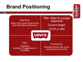 Brand Management - Levis Brand Exploratory and Inventory