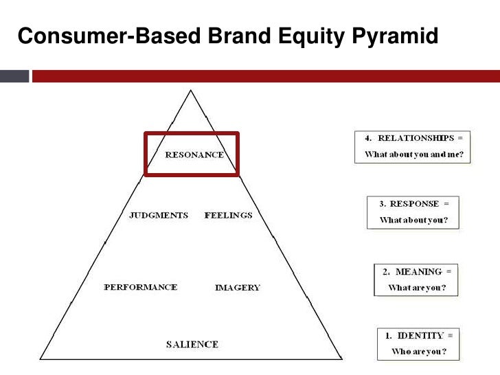 consumer based brand equity This work considers the development and validation of a measurement instrument of brand equity based on the value ascribed to brands by consumers the results obtained indicate the existence of four basic dimensions of brand utilities: product functional utility, product symbolic utility, brand name functional utility, brand name symbolic utility. consumer based brand equity This work considers the development and validation of a measurement instrument of brand equity based on the value ascribed to brands by consumers the results obtained indicate the existence of four basic dimensions of brand utilities: product functional utility, product symbolic utility, brand name functional utility, brand name symbolic utility.