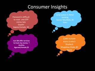 Consumer Insights
Long queue in Retail
banking
Saurav Dey,Male, 25
Years
Password is difficult
to reset and OTP
comes late
Gayatri
kapoor,Female, 50
Can SBI offer services
to track my money ?
Anshita
Agarwal,Female,25
CDM outside
every branch
Shailesh
Khapekar,Male,40
Years
 