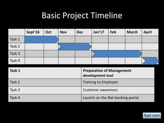 Basic Project Timeline
Sept’16 Oct Nov Dec Jan’17 Feb March April
Task 1
Task 2
Task 3
Task 4
Task 1 Preparation of Management
development tool
Task 2 Training to Employee
Task 3 Customer awareness
Task 4 Launch on the Net banking portal
 