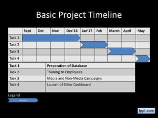 Basic Project Timeline
Sept Oct Nov Dec’16 Jan’17 Feb March April May
Task 1
Task 2
Task 3
Task 4
Activity
Legend
Task 1 Preparation of Database
Task 2 Training to Employees
Task 3 Media and Non-Media Campaigns
Task 4 Launch of Teller Dashboard
 