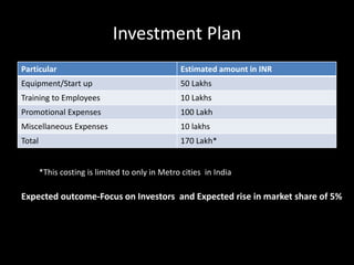 Investment Plan
Particular Estimated amount in INR
Equipment/Start up 50 Lakhs
Training to Employees 10 Lakhs
Promotional Expenses 100 Lakh
Miscellaneous Expenses 10 lakhs
Total 170 Lakh*
*This costing is limited to only in Metro cities in India
Expected outcome-Focus on Investors and Expected rise in market share of 5%
 
