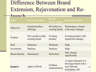 Difference Between Brand
Extension, Rejuvenation and Re-
launch
Basis Brand Extension
Brand
Rejuvenation
Brand Re-launch
Objective
Expand product
offerings
Revitalize an
existing brand
Reintroduce a brand
with major changes
Product
New product under
existing brand
Existing
product
Existing product with
significant changes
Risk Moderate Moderate High
Investment Medium Medium High
Brand Identity Maintained Refreshed
May change
significantly
Example Apple AirPods
Goldstar
modernization
A major relaunch of a
beverage brand with a
new formula,
packaging, and
08/04/26 30
 