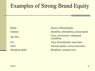 Examples of Strong Brand Equity
Brand Source of Brand Equity
Goldstar Durability, affordability, national pride
Wai Wai
Taste, convenience, widespread
availability
CG Trust, diversification, innovation
Ncell Network quality, service innovation
Himalayan Bank Reliability, customer trust
08/04/26 52
 
