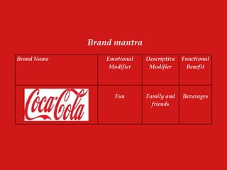 Brand Name Emotional
Modifier
Descriptive
Modifier
Functional
Benefit
Fun Family and
friends
Beverages
Brand mantra
 