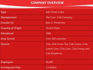 Type Soft Drink (Cola)
Manufacturer The Coca- Cola Company
Founder (s) John S. Pemberton
Country of Origin United States
Introduced 1886
Area Served Over 200 countries
Flavors Cola, Cola Green Tea, Cola Lemon, Cola
Lemon Lime, Cola Lime, Cola Orange and
Cola Raspberry.
Employees 92,400
Servings per Day 1.6 Billion
COMPANY OVERVIEW
 