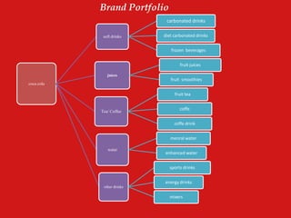 coca cola
soft drinks
carbonated drinks
diet carbonated drinks
frozen beverages
juices
fruit juices
fruit smoothies
Tea/ Coffee
fruit tea
coffe
coffe drink
water
menral water
enhanced water
other drinks
sports drinks
energy drinks
mixers
Brand Portfolio
 