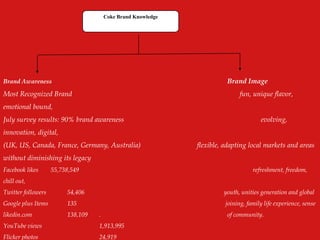 Coke Brand Knowledge
Brand Awareness Brand Image
Most Recognized Brand fun, unique flavor,
emotional bound,
July survey results: 90% brand awareness evolving,
innovation, digital,
(UK, US, Canada, France, Germany, Australia) flexible, adapting local markets and areas
without diminishing its legacy
Facebook likes 55,738,549 refreshment, freedom,
chill out,
Twitter followers 54,406 youth, unities generation and global
Google plus Items 135 joining, family life experience, sense
likedin.com 138,109 . of community.
YouTube views 1,913,995
Flicker photos 24,919
 