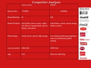 COCA COLA PEPSI
Brand value 77839$m 16594$m
Brand Ranking #1 #22
Brand Portfolio Soft drinks, juices, water, coffee,
tea, Mixers, energy drinks, sports
drinks, smoothies.
Soft drinks, cereals, sports energy
drinks, snacks
Brand image Youth, music, sports, high energy, Fun, family, gathering, happiness,
sense of community, global
joining
Years in market 1886 (126) 1898 (114)
logo Text Universe reflecting
Competitor Analysis
 