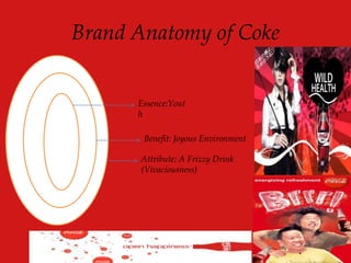 Brand Anatomy of Coke
Essence:Yout
h
Benefit: Joyous Environment
Attribute: A Frizzy Drink
(Vivaciousness)
 