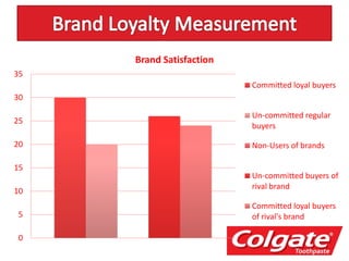 Colgate- John Hoffmeyer’s Brand Loyalty Measurement Model | PPTX