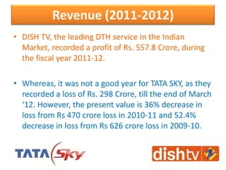 Revenue (2011-2012)
• DISH TV, the leading DTH service in the Indian
Market, recorded a profit of Rs. 557.8 Crore, during
the fiscal year 2011-12.
• Whereas, it was not a good year for TATA SKY, as they
recorded a loss of Rs. 298 Crore, till the end of March
‘12. However, the present value is 36% decrease in
loss from Rs 470 crore loss in 2010-11 and 52.4%
decrease in loss from Rs 626 crore loss in 2009-10.
 