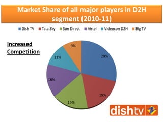Market Share of all major players in D2H
segment (2010-11)
29%
19%
16%
16%
11%
9%
Dish TV Tata Sky Sun Direct Airtel Videocon D2H Big TV
Increased
Competition
 