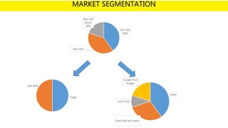 MARKET SEGMENTATION
5yr-15yr
40%
16yr-35yr
36yr and
above
20%
Taste
Less time
Taste
Easy Food for snacks
Less Price
Escape from
hunger
 
