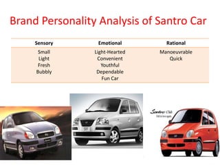 Brand Personality Analysis of Santro Car
Sensory Emotional Rational
Small
Light
Fresh
Bubbly
Light-Hearted
Convenient
Youthful
Dependable
Fun Car
Manoeuvrable
Quick
 