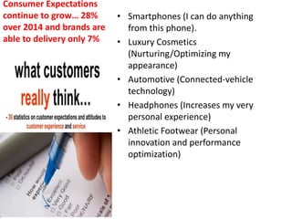 Consumer Expectations
continue to grow… 28%
over 2014 and brands are
able to delivery only 7%
• Smartphones (I can do anything
from this phone).
• Luxury Cosmetics
(Nurturing/Optimizing my
appearance)
• Automotive (Connected-vehicle
technology)
• Headphones (Increases my very
personal experience)
• Athletic Footwear (Personal
innovation and performance
optimization)
 